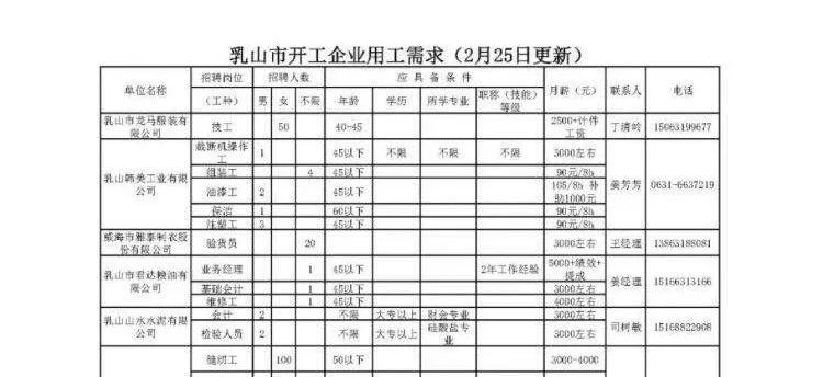 乳山最新招聘信息总览