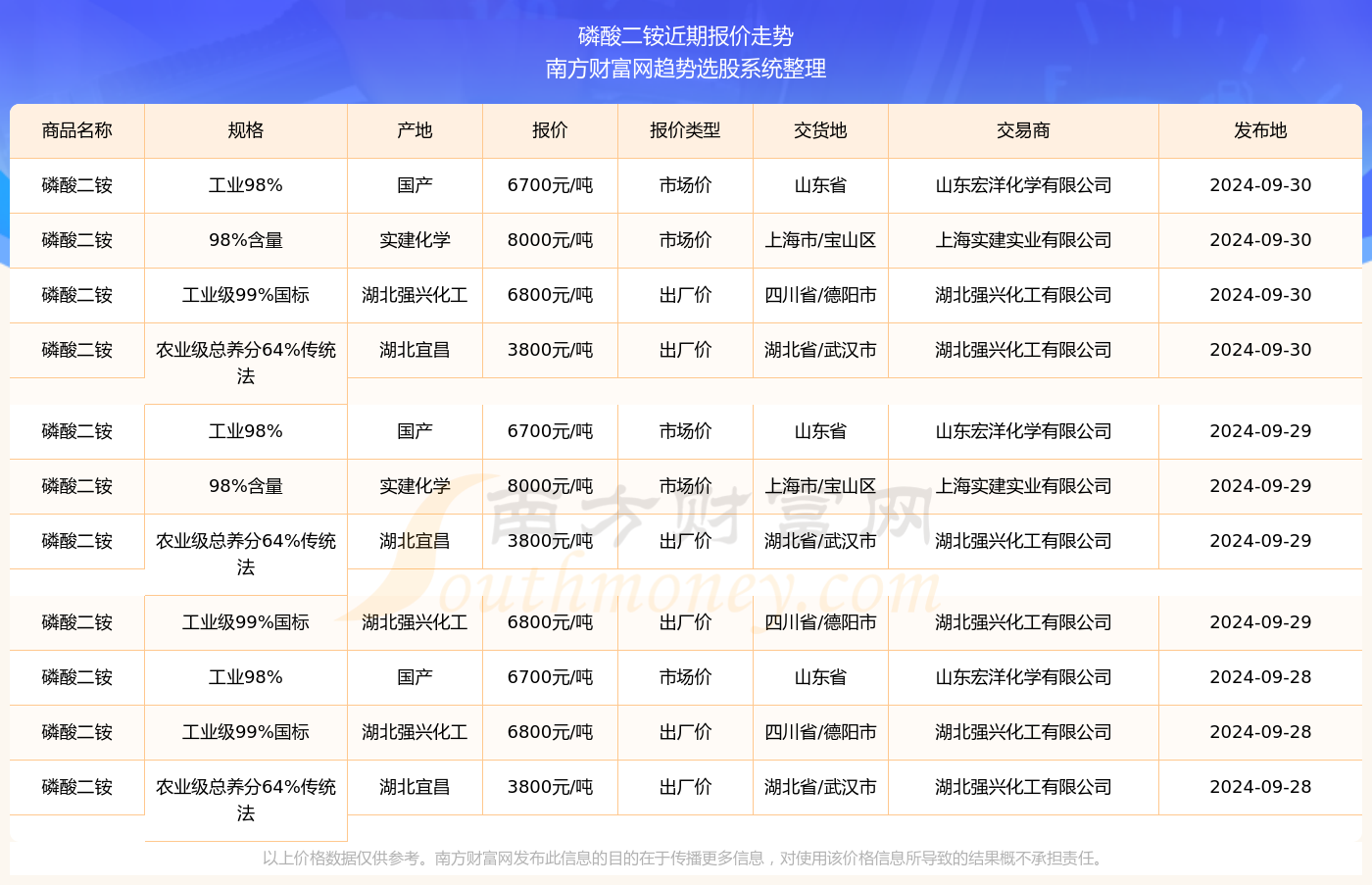 二铵最新价格动态与趋势分析