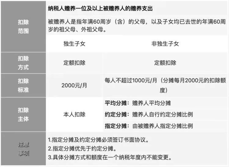 最新个税扣除政策解读与解析