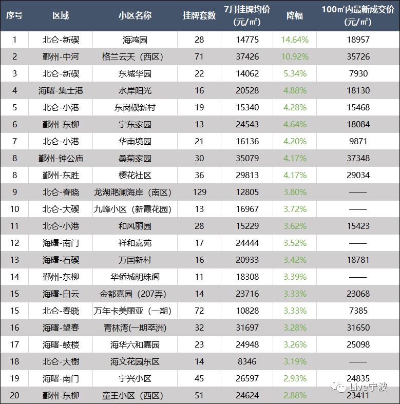 宁波北仑最新房价走势分析