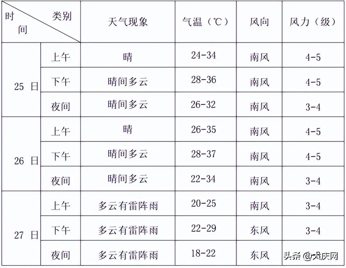 大庆最新天气预报概览