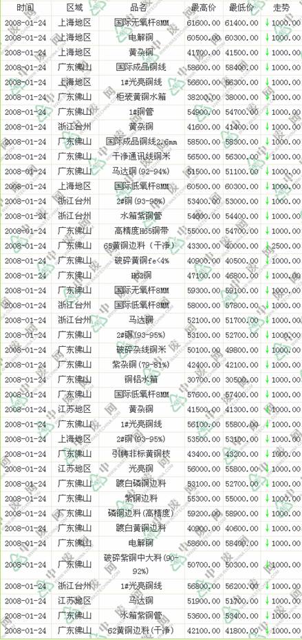 最新废铜回收价格表揭秘，市场因素如何影响废铜价值