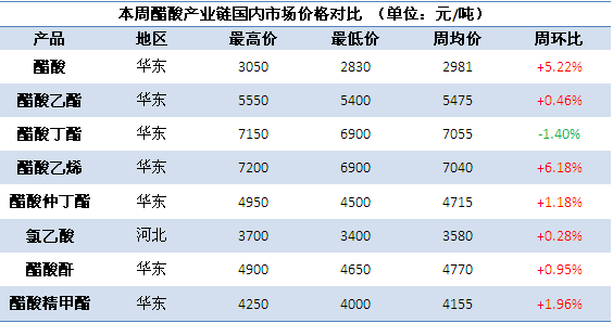 醋酸最新价格动态解析报告