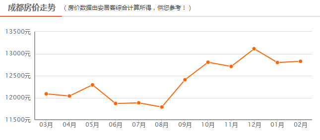 成都房价最新走势解析