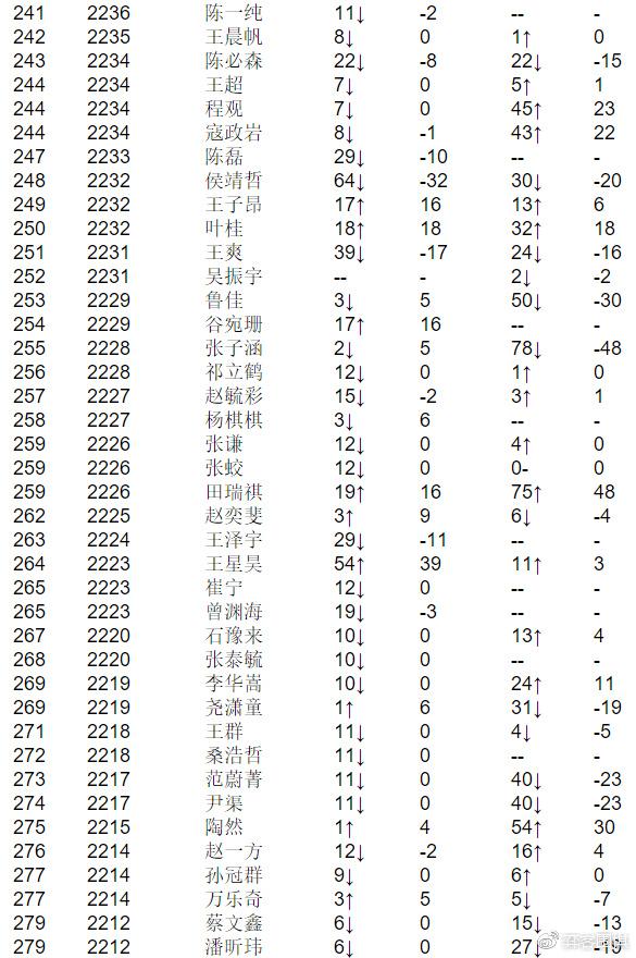 中国围棋最新排名，群雄争霸，谁将独领风骚？