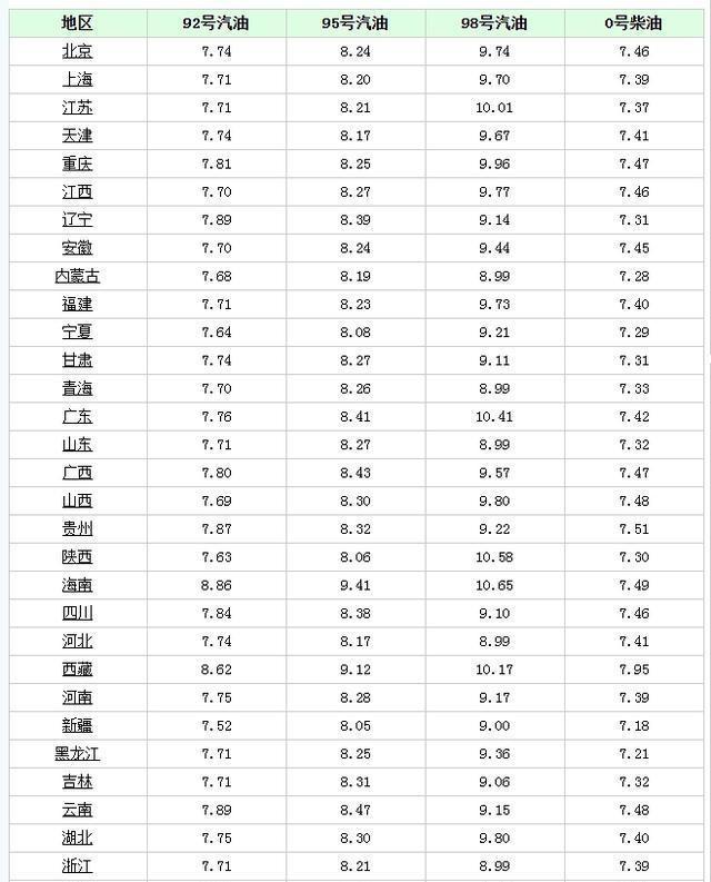 油费最新调价趋势分析，影响、原因及未来展望