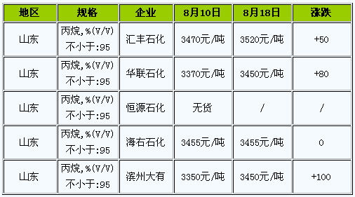 丙烷价格最新动态分析