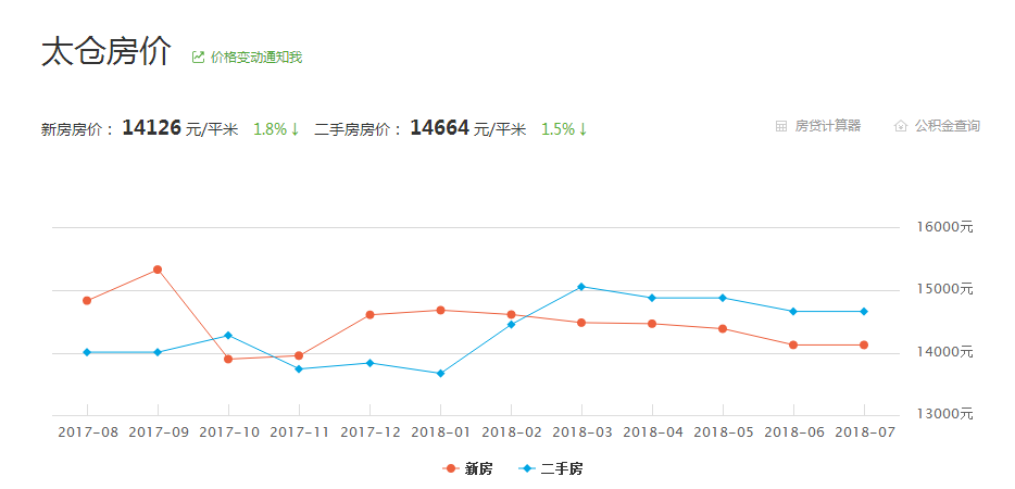 太仓最新房价走势分析