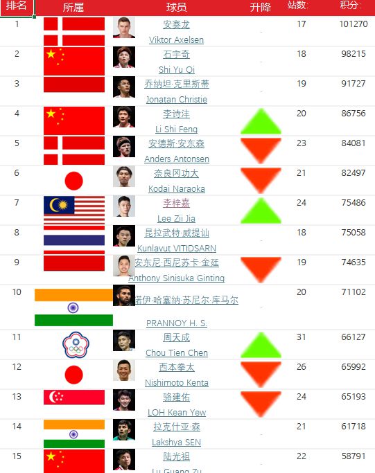 全球最新羽毛球排名及顶尖选手实力对比与动态解析