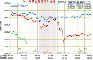 国际金价最新实时行情分析，趋势与展望