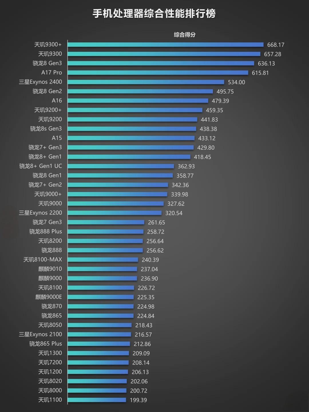手机处理器性能与技术对决的最新排行揭秘