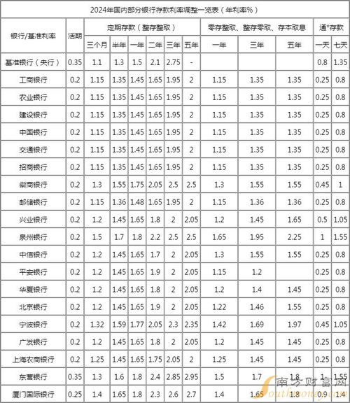 最新银行存款利率概览，各大银行利率对比与解析