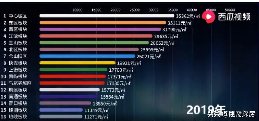 2019年最新房价走势深度解析