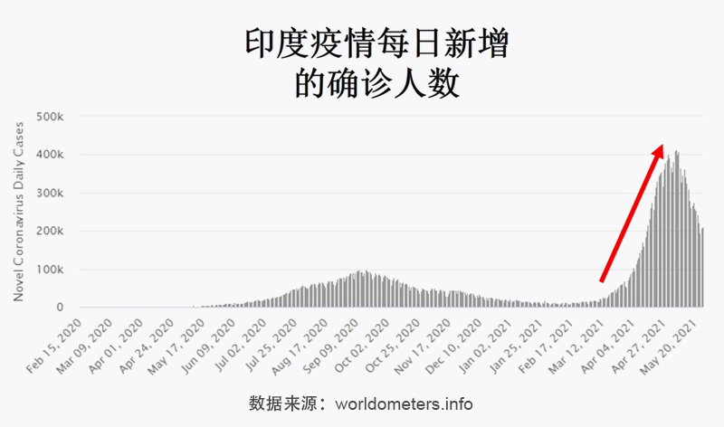 印度疫情最新动态、政策挑战与应对策略