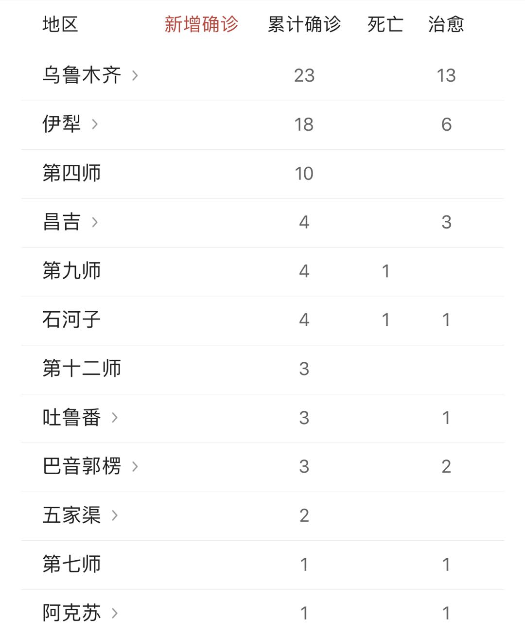 新疆最新疫情级别分析报告