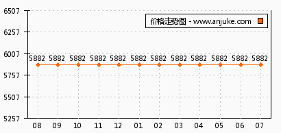 航华地区房价走势分析及未来展望