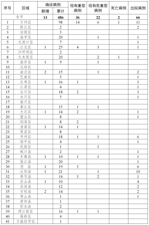 最新疫情分布概况