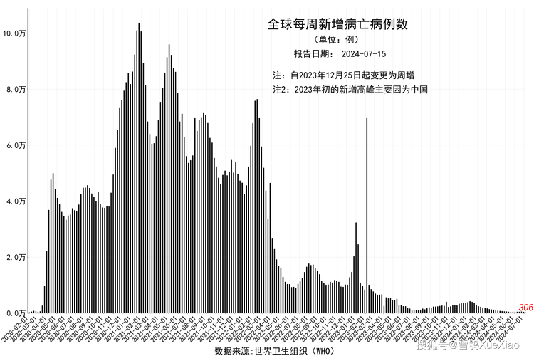 全球疫情死亡人数最新统计报告发布