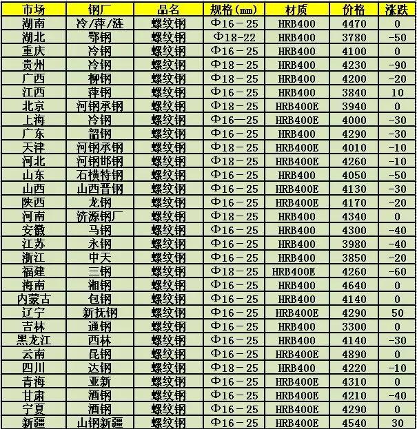 包钢今日价格行情解析