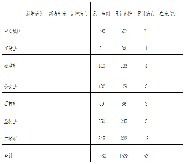 荆州最新疫情通报，众志成城，共同抗击疫情