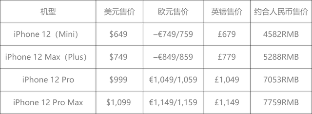 苹果iPhone 12最新价格大全