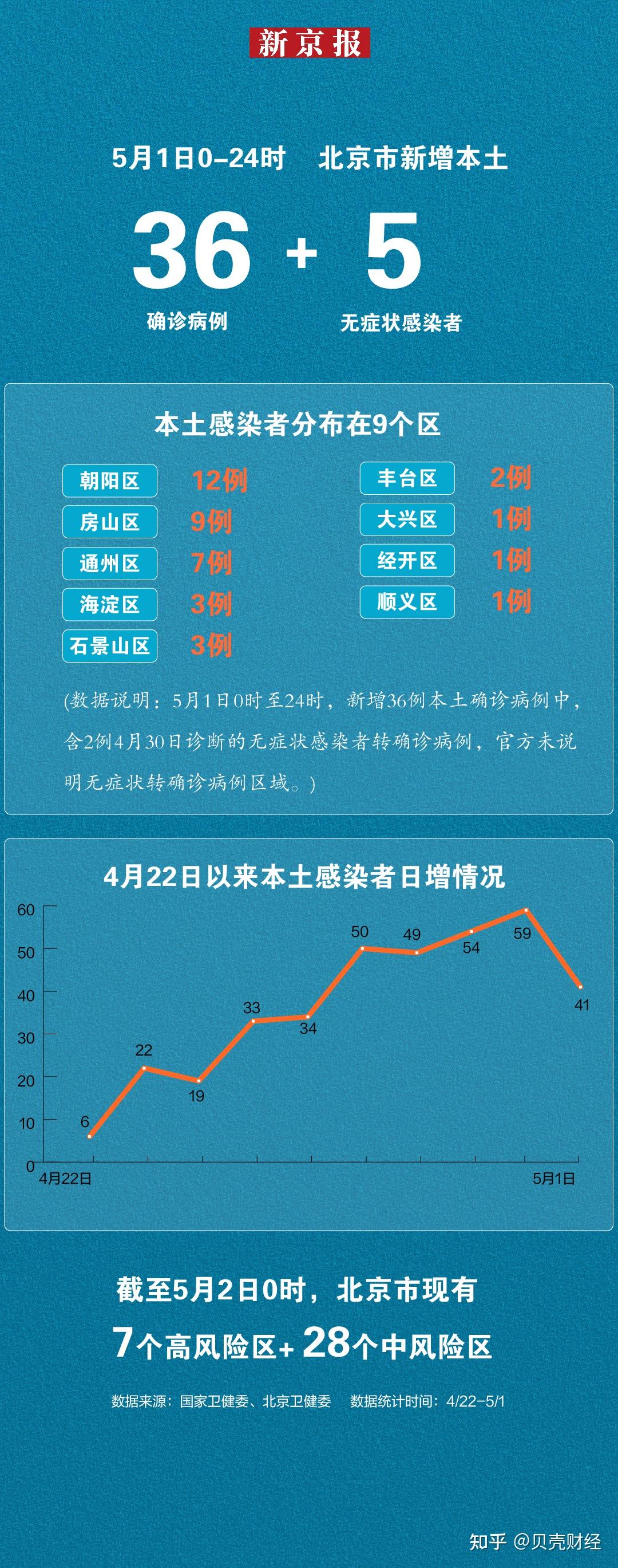 北京疫情最新病例分析报告