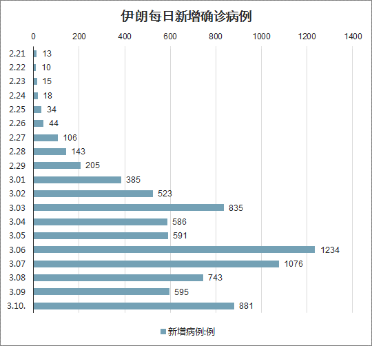 全球疫情最新动态及确诊人数报告更新