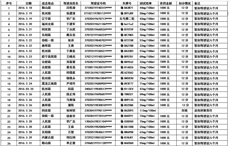 酒驾处罚名单公布，警钟长鸣，共筑安全之路