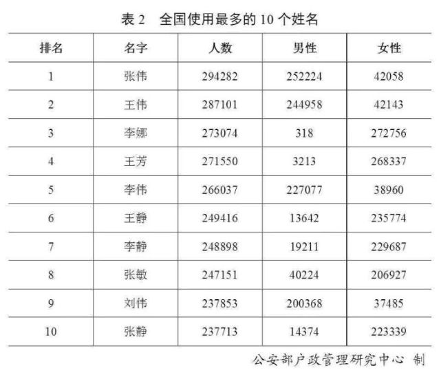 中国最新姓氏排名及其背后的文化深度解读